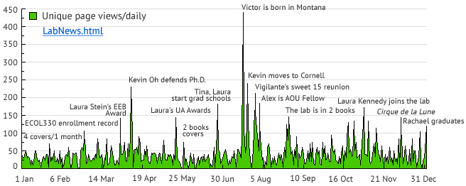 LabNews at glance in 2009